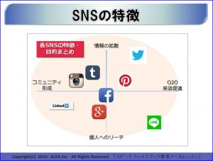 スピードフェイスブック集客メールレッスン facebookビジネス大全集　SNSの特長